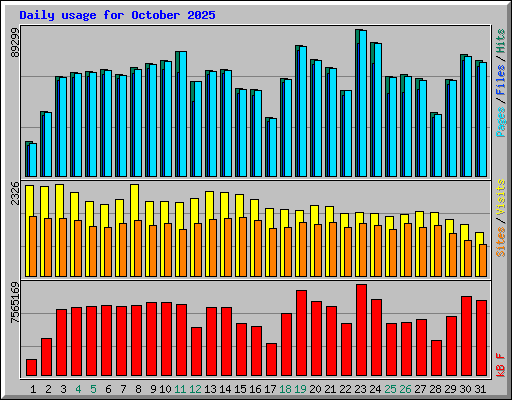 Daily usage for October 2025