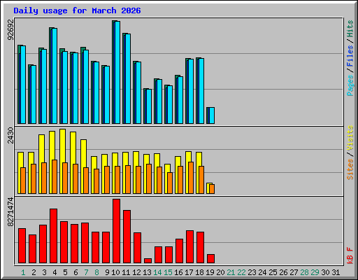 Daily usage for March 2026